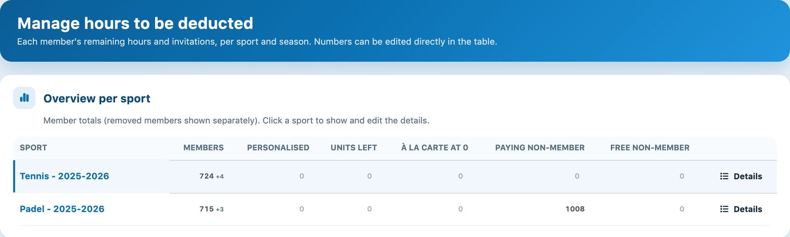 The overview of units per sport